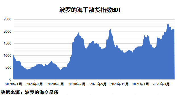 2021年4月上期國際航運(yùn)市場(chǎng)評(píng)述