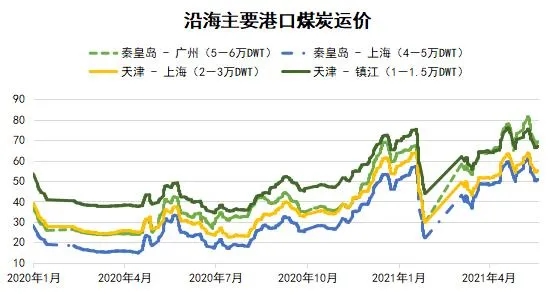 國內(nèi)沿海運(yùn)輸市場周報(bào)（05.15-05.21）