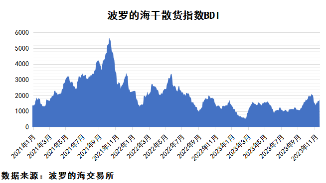 2023年11月下期國際航運市場評述