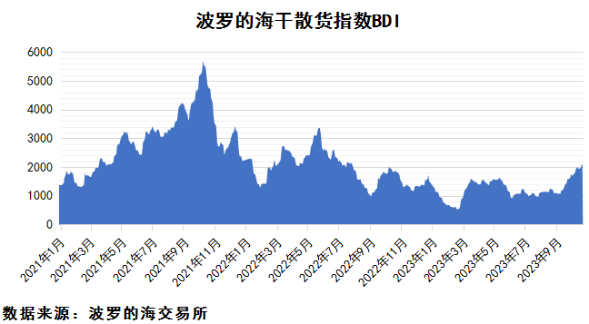 2023年10月下期國際航運市場評述