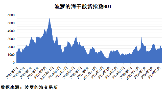 2024年5月下期國際航運(yùn)市場評(píng)述